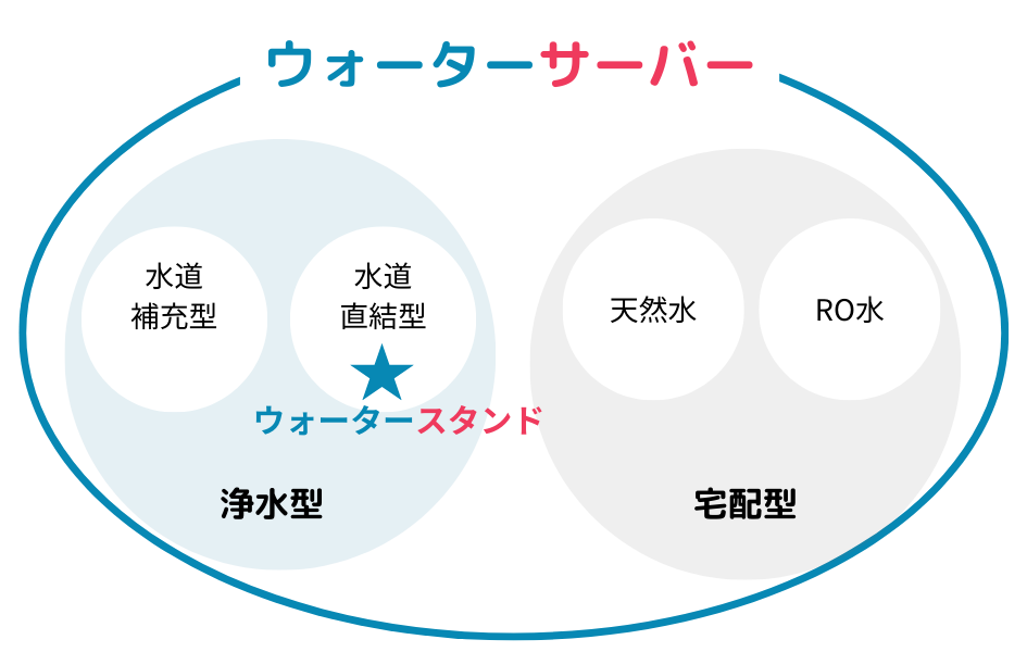 ウォーターサーバーとウォータースタンドの違い